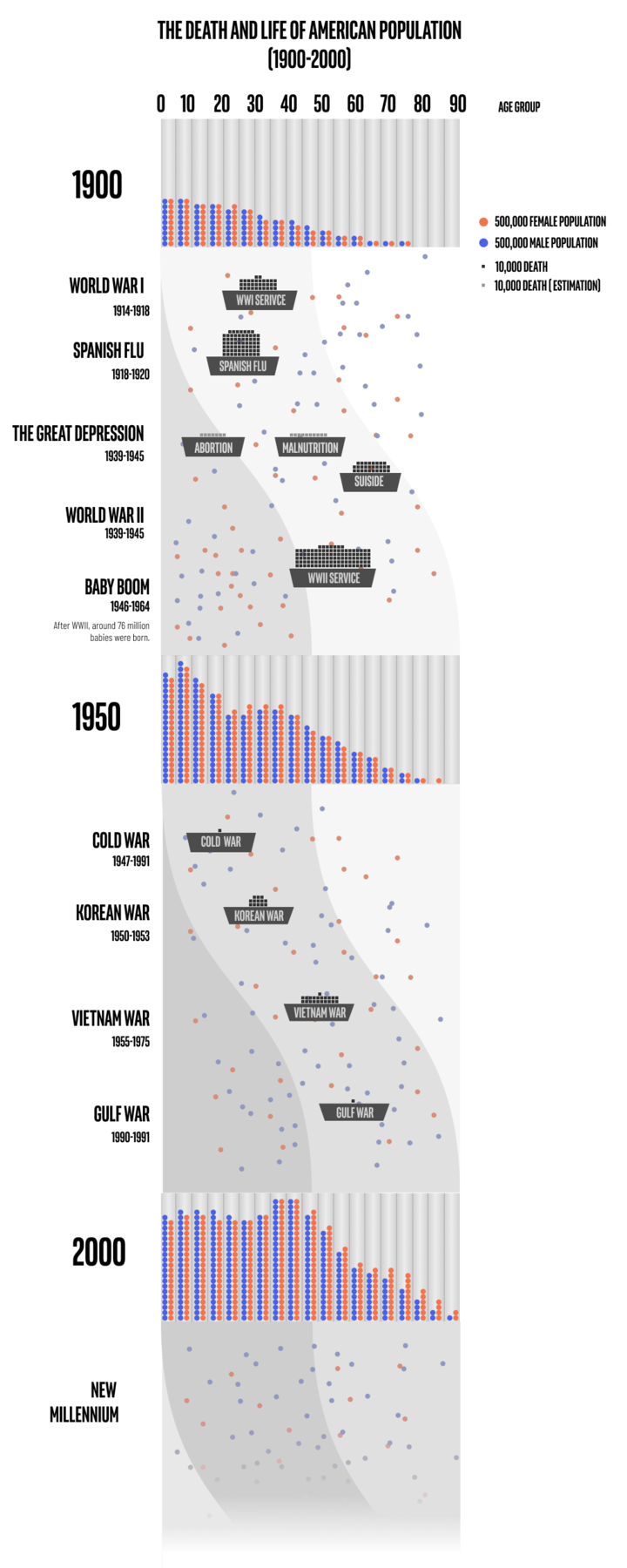 American Population