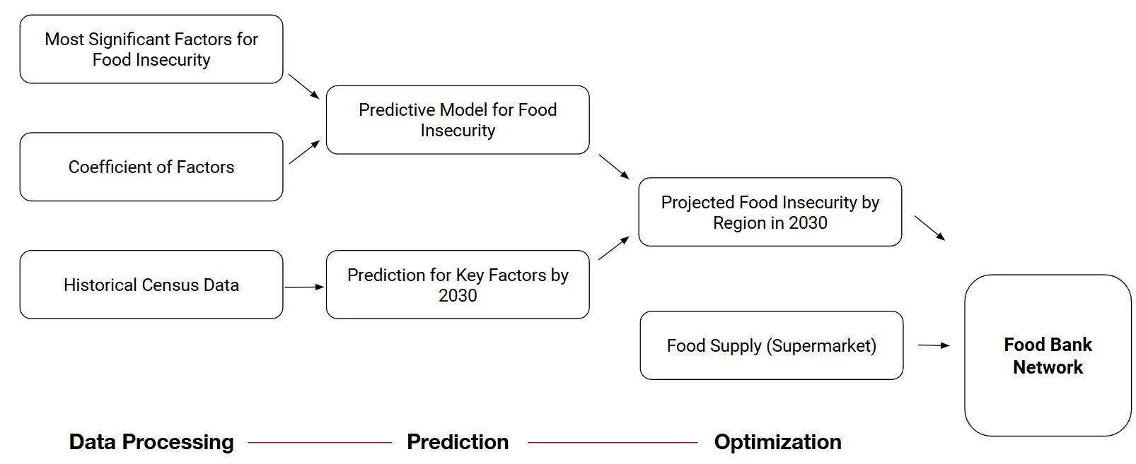 Food Bank Supply Chain
